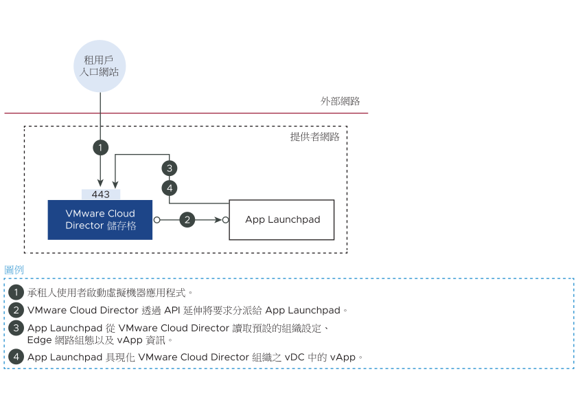 此圖顯示將虛擬機器應用程式啟動至 App Launchpad 的工作流程。