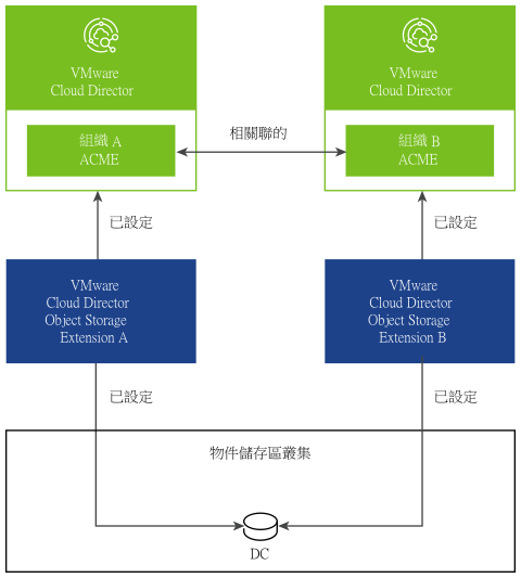 在此組態中，VMware Cloud Director Object Storage Extension 多站台執行個體使用單一虛擬資料中心。