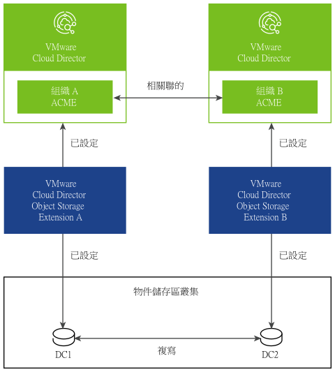 在此組態中，VMware Cloud Director Object Storage Extension 多站台執行個體使用屬於對應站台的虛擬資料中心。