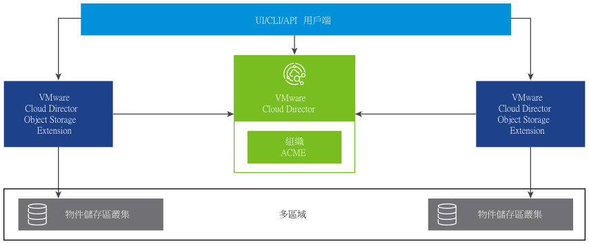 此圖說明一項組態，其中，單一站台中的 VMware Cloud Director Object Storage Extension 執行個體使用了多個區域。