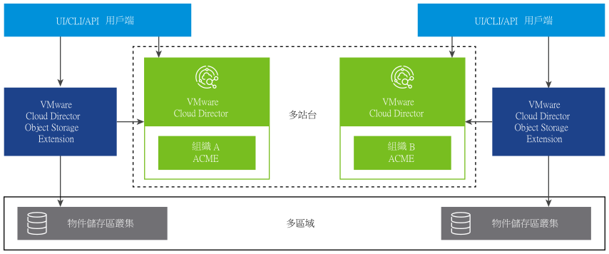 此圖說明一項組態，其中多站台中的 VMware Cloud Director Object Storage Extension 執行個體使用了多區域。