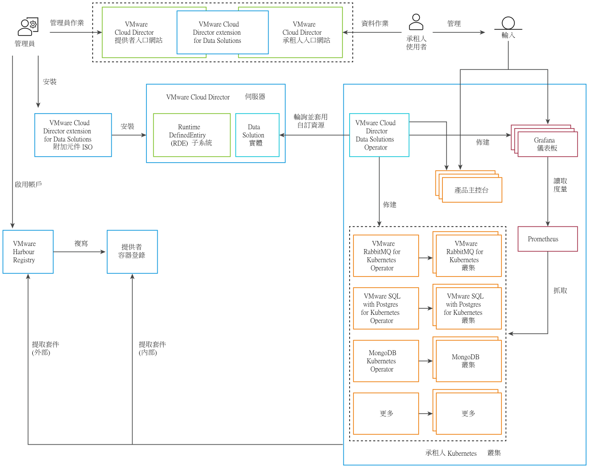 此圖顯示所有延伸元件的共同運作方式，以提供資料即服務功能給 VMware Cloud Director 使用者。