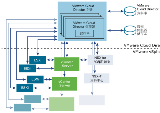 叢集包含四個 VMware Cloud Director 伺服器，每個伺服器都會執行一個 VMware Cloud Director 儲存格。