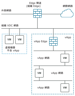獨立虛擬機器直接連線到組織 VDC。可以在 vApp 中將多個虛擬機器及其相關聯的網路歸為同一組。