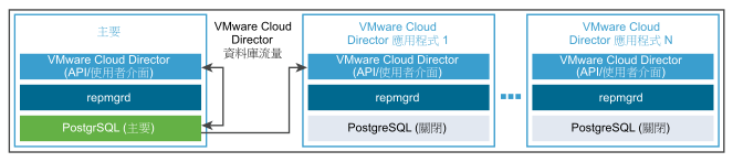 一個主要儲存格和 N 個 VMware Cloud Director 應用程式儲存格