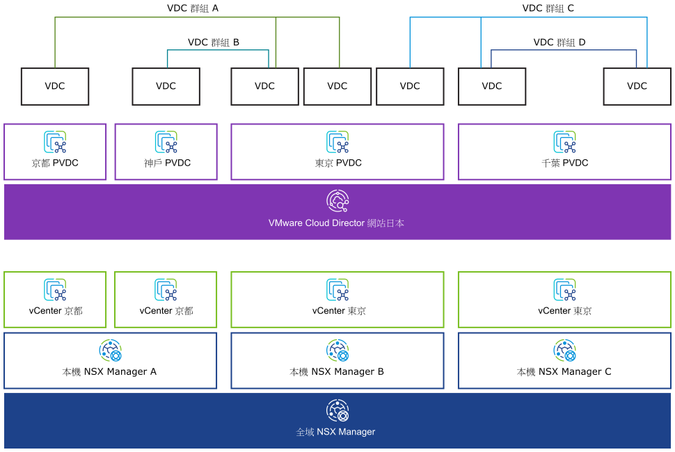 使用 NSX 聯盟時，可以將多個 NSX Manager 執行個體組合在一個通用 NSX VDC 群組中。VDC 可以屬於多個群組，並且任何 vCenter Server 執行個體均可支援包含在同一資料中心群組中的多個 VDC。