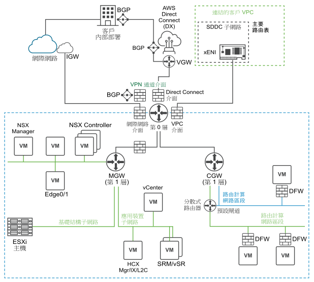 透過 VPN 和 AWS Direct Connect 連線到內部部署網路的 SDDC 網路的圖。