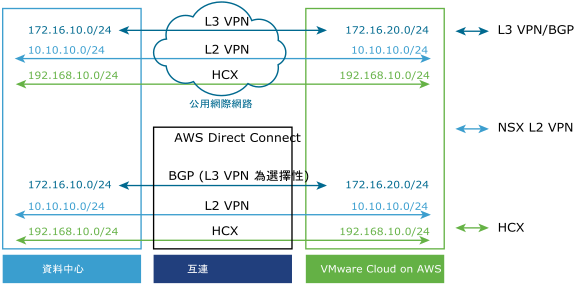 顯示 SDDC 網路如何透過 VPN、HCX 和 AWS Direct Connect 連線到內部部署網路的圖。