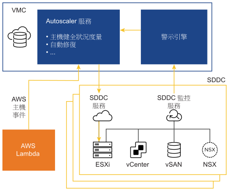 Autoscaler 服務從 SDDC 監控服務和 AWS 接收訊息，並在 SDDC 上執行適當的修復動作。