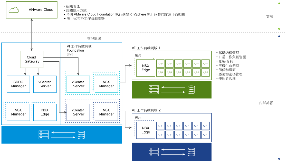 Cloud Gateway 與 SDDC Manager、vCenter Server 和 NSX 元件均位於管理網域中。Cloud Gateway 已連線到 VMware Cloud。