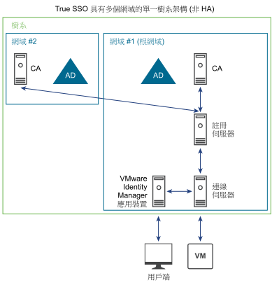 單一樹系 True SSO 架構的範例包括不同根網域上的不同憑證授權機構。一個網域樹系中的註冊伺服器可以與另一個樹狀結構中的憑證授權機構通訊。