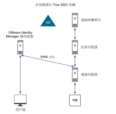簡單的 True SSO 架構包括一個憑證授權機構、註冊伺服器和連線伺服器。將在 VMware Idenity Manager 應用裝置和連線伺服器之間建立 SAML 信任。