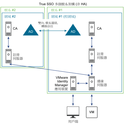 多個樹系 True SSO 架構由透過雙向轉換樹系信任加入的多個樹系組成。一個樹系中的連線伺服器可以使用另一個樹系中的註冊伺服器。