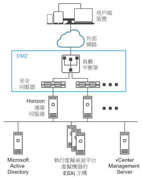 此圖顯示 DMZ 中經過負載平衡的安全伺服器。