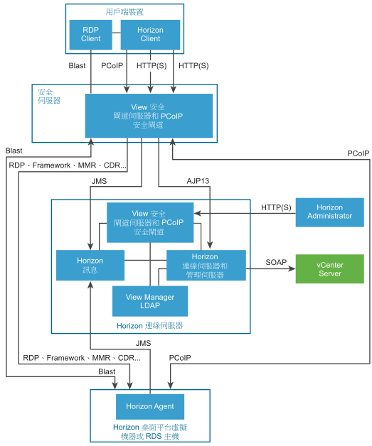 此圖顯示有安全伺服器情況下的 View Manager 元件和通訊協定。