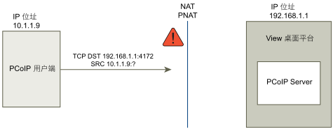 此圖形說明在 PCoIP 用戶端與使用 NAT 裝置的伺服器之間的連線失敗。