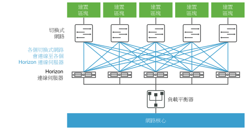 VMware View 網繭包含 5 個 VMware View 建置區塊，並且可以容納 5,000 個虛擬桌面平台。