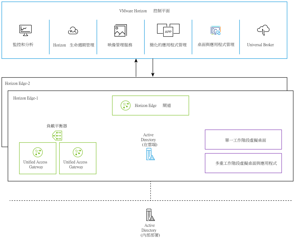 VMware Horizon Cloud Service - next-gen 的架構設計，包括 VMware Horizon 控制平面、兩個 Horizon 站台和您的組織。