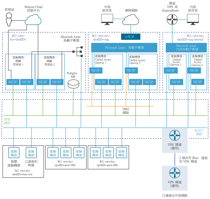 Horizon Cloud Service - first-gen 中 Horizon Cloud on Microsoft Azure 部署的高階範例