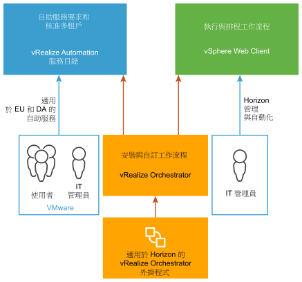 此外掛程式安裝於 Orchestrator，但是工作流程是在 vSphere Web Client 和 vCloud Automation Center 中使用。