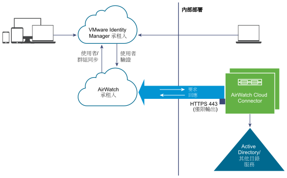 AirWatch Cloud Connector 圖表