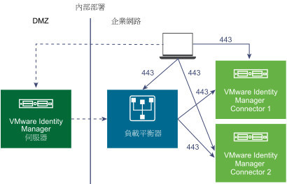 Kerberos 驗證圖表