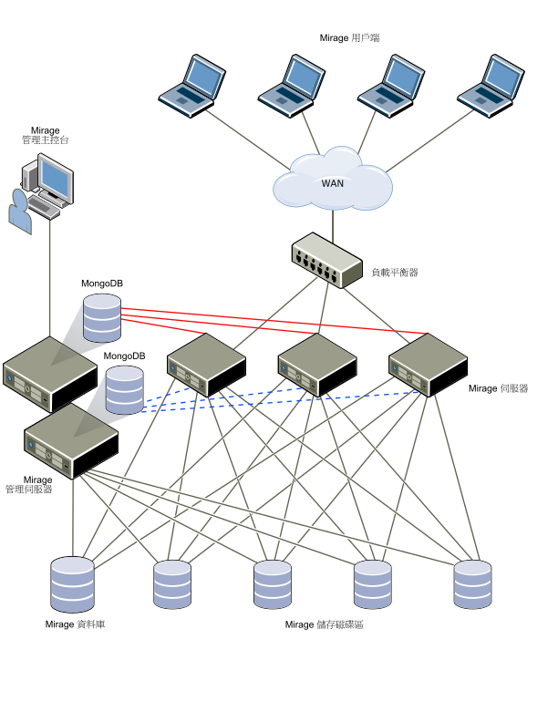 叢集中的多個伺服器透過系統和負載平衡器連線到用戶端。每個伺服器共用所有儲存磁碟區和 Horizon Murage 資料庫。