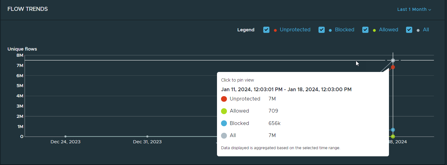 Flow trends chart summary card for specific point in the timeline