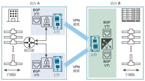 此圖說明了使用 BGP 動態路由實現兩個資料中心站台 A 和 B 之間的 IPsec VPN 通道備援。