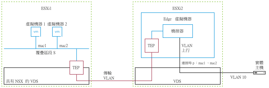 使用第 2 層橋接的 Edge 虛擬機器連線，且在此橋接中使用了跨兩個主機 ESX 的通道端點。