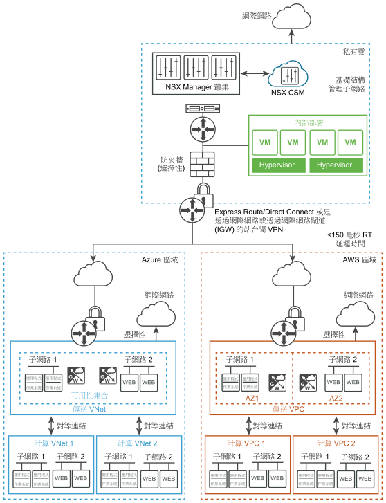此圖說明 NSX Cloud 的技術架構。
