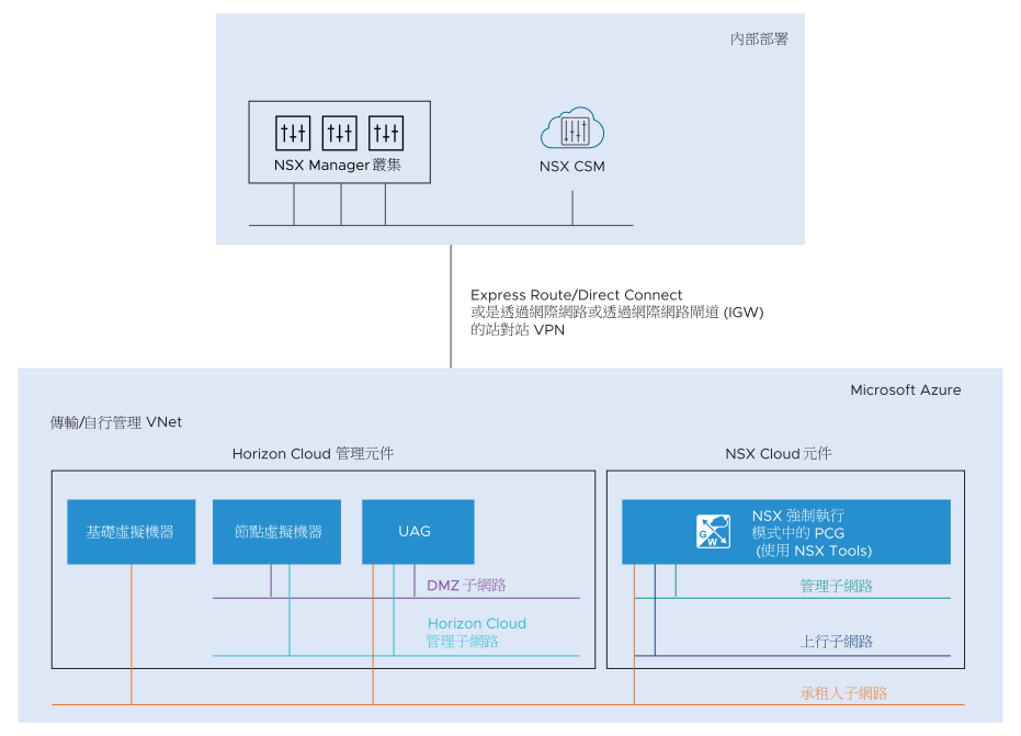 此圖顯示稱為 NSX Manager 和 CSM 的 NSX Cloud 管理元件部署於內部部署環境中。Microsoft Azure 中的 VNet 已與內部部署元件連線，且此 VNet 包含 PCG 和 Horizon Cloud 管理元件。
