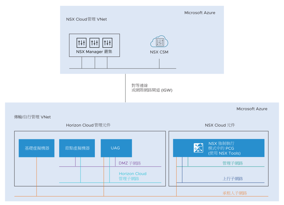 此圖顯示 Microsoft Azure 中的兩個 VNet。第一個 VNet 是包含 NSX Cloud 管理元件 (稱為 NSX Manager 和 CSM) 的 NSX Cloud 管理 VNet。第二個 VNet 包含 PCG 和 Horizon Cloud 管理元件。其他詳細資料請見周圍文字的說明。