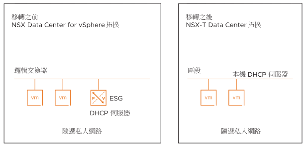 拓撲 B 包含僅具有 DHCP 伺服器的隨選私人網路。