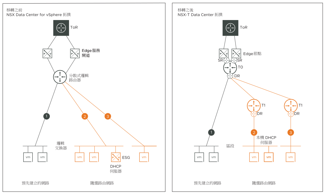 拓撲 B 包含預先建立的網路和僅包含 DHCP 伺服器的隨選路由網路。