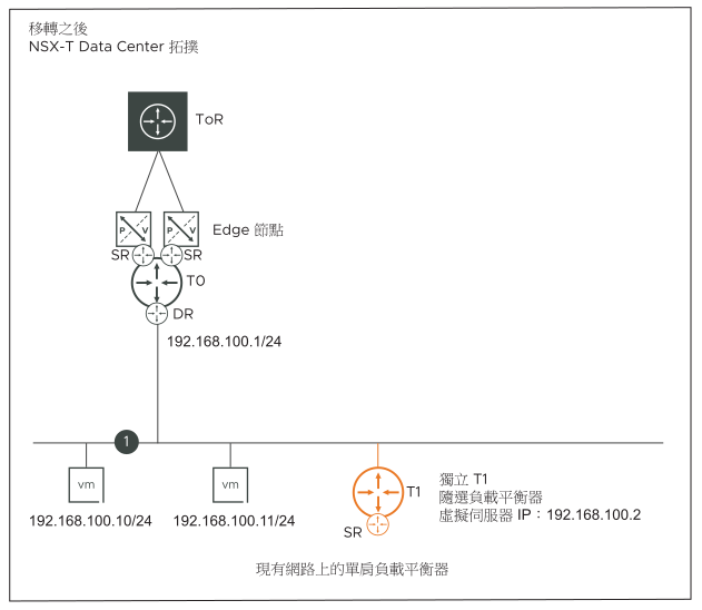 拓撲 J：移轉後