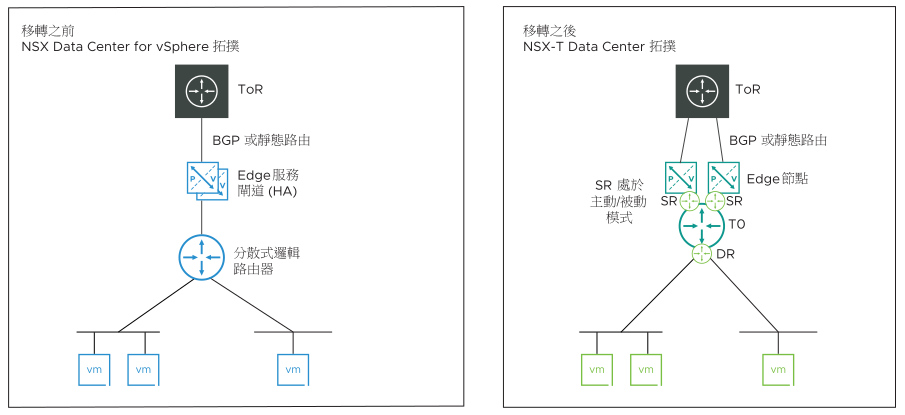 拓撲 1 移轉之前與之後。