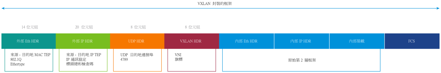 VXLAN 封裝的框架包含外部乙太網路標頭、外部 IP 標頭、外部 UDP 標頭、VXLAN 標頭和內部乙太網路框架。