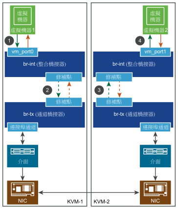 此圖顯示 KVM 主機上虛擬機器之間的流量