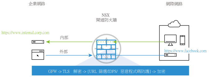 NSX 閘道防火牆 TLS 內部和外部類型的解密
