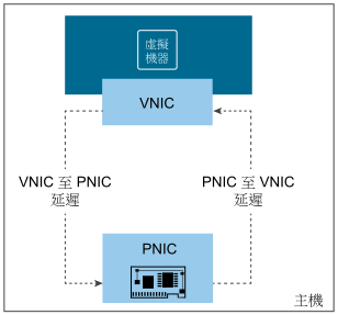 此圖顯示單一主機上的 pNIC 至 vNIC 和 vNIC 至 pNIC 的延遲。