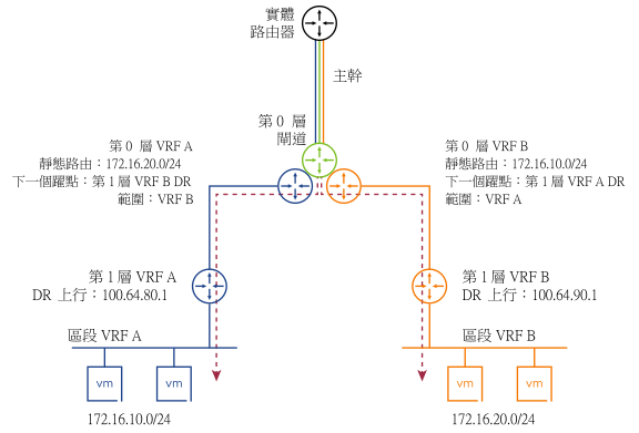第 0 層 VRF A 和第 0 層 VRF B 設定了靜態路由，以便在它們之間交換流量。