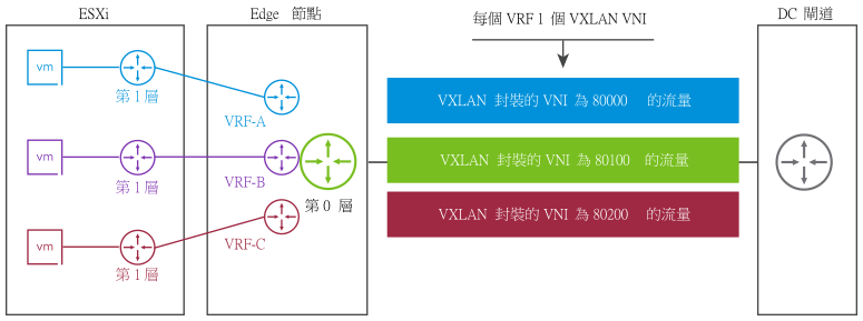 每個 VRF 執行個體都有自己的 VXLAN VNI。