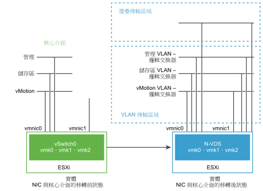 將網路介面 (vmnic0 和 vmnic1) 從 VSS 交換器移轉至 N-VDS 交換器。