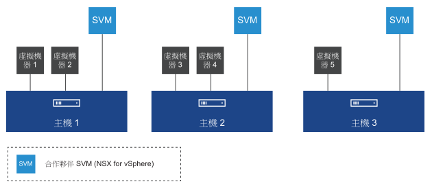叢集 1 有三部 NSX for vSphere 備妥的主機，且每部主機都有一個合作夥伴服務虛擬機器。