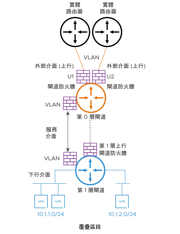 此圖顯示 NSX 閘道的不同介面類型。