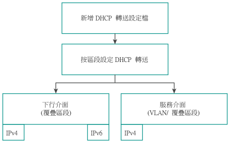 NSX 中 DHCP 轉送組態的高階概觀。