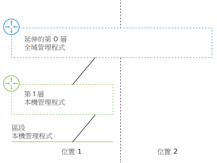 顯示一個跨兩個位置延伸的全域管理程式第 0 層閘道，該閘道連線至位於位置 1 中的本機管理程式第 1 層閘道。
