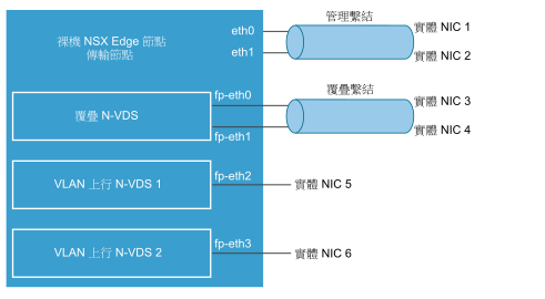 裸機 (實體) 主機的 NSX Edge 網路功能。