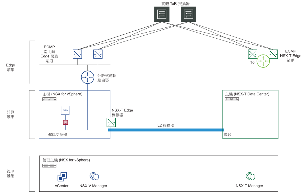 圖中顯示的邏輯交換器是位於使用 NSX-T Edge 橋接器延伸至 NSX-T 內覆疊區段的 NSX for vSphere 中。